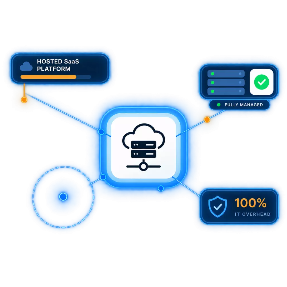 Cloud server icons with features: hosted SaaS, fully managed, and 100% IT overhead.