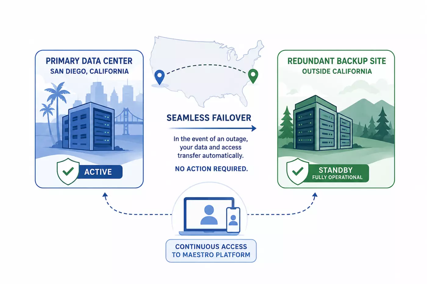 Data center flowchart showing active and backup sites with seamless failover.